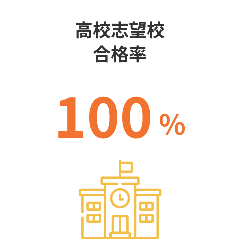 高校志望合格率 100％